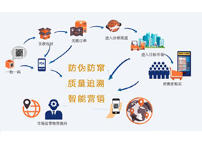 你知道二維碼防偽防竄貨系統(tǒng)可以實現(xiàn)那些功能嗎？