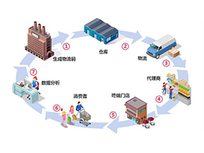二維碼防竄貨系統(tǒng)帶來了哪些作用？